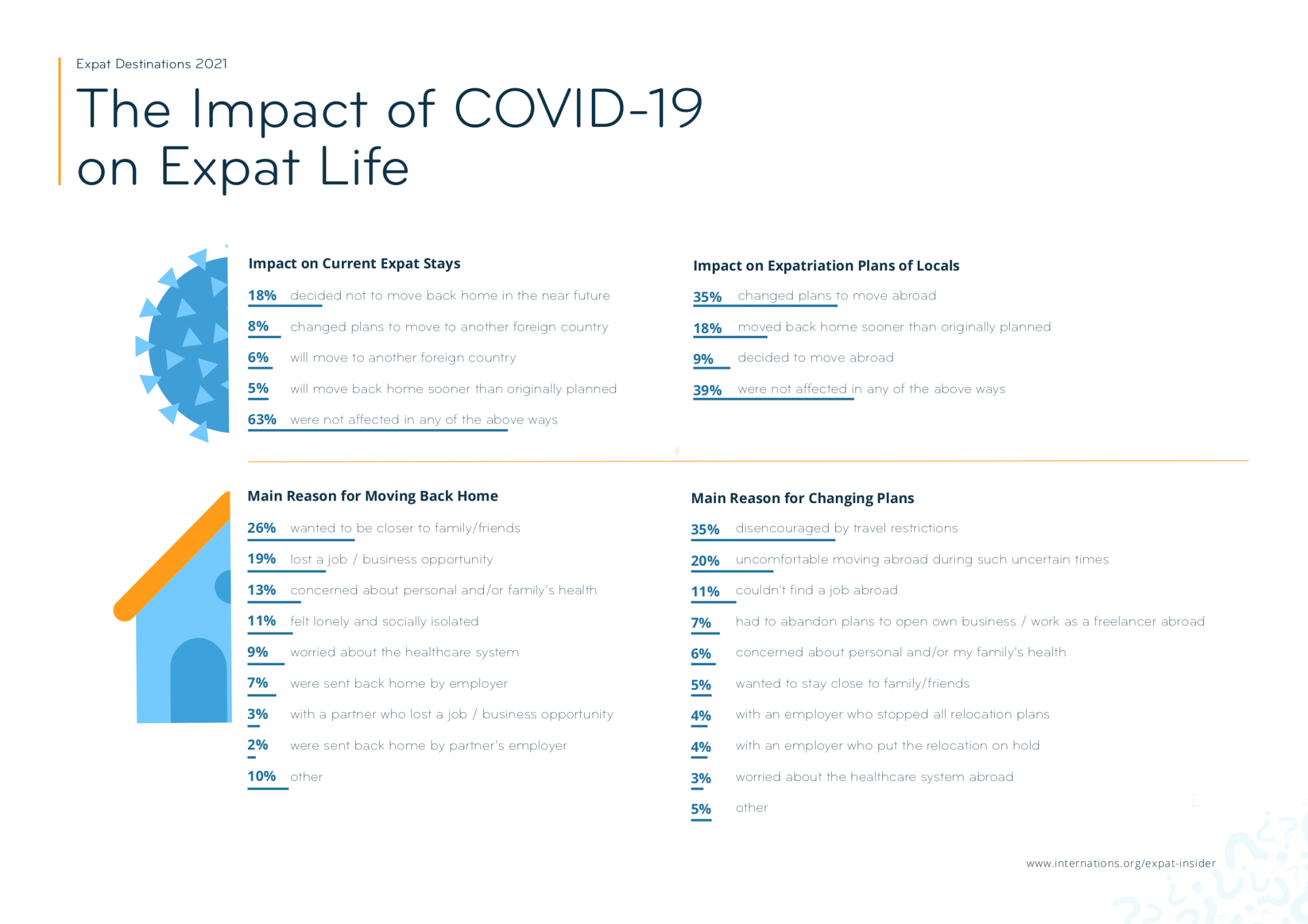 Impact of COVID-19 on expat life 2021